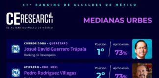 Chepe Guerrero ocupa primer lugar nacional de satisfacción ciudadana