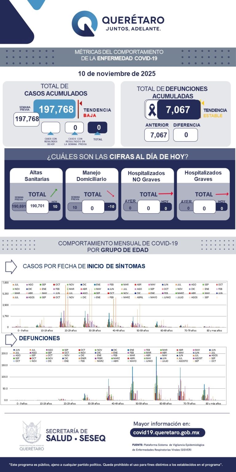 Querétaro sin registro de pacientes con sintomatología de COVID-19