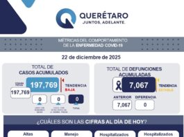 Querétaro se mantiene sin casos activos de COVID-19