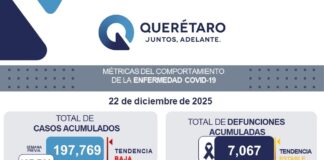Querétaro se mantiene sin casos activos de COVID-19
