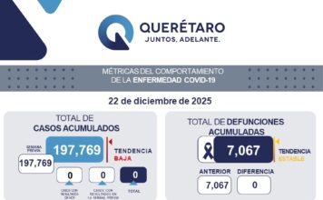 Querétaro se mantiene sin casos activos de COVID-19