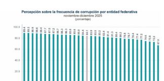 Mantiene Querétaro el menor índice de percepción de corrupción en el país